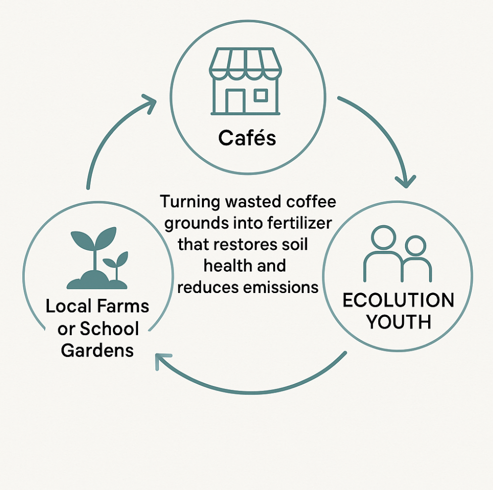 Circular model: cafés to Eco-Lution youth to local farms or school gardens and back — turning wasted coffee grounds into fertilizer that restores soil health and reduces emissions